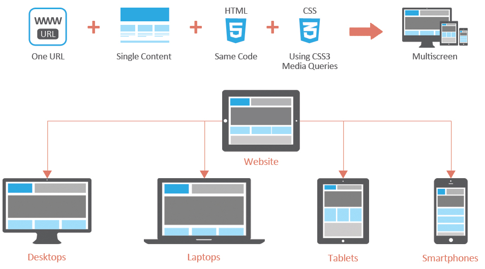 Css queries